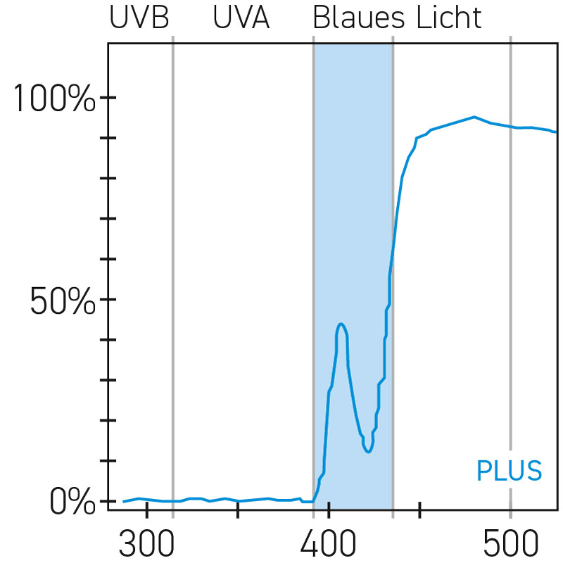 Grafische Darstellung des filternden Effekts von OGA Blaulichtgläser Blue-Protect Classic