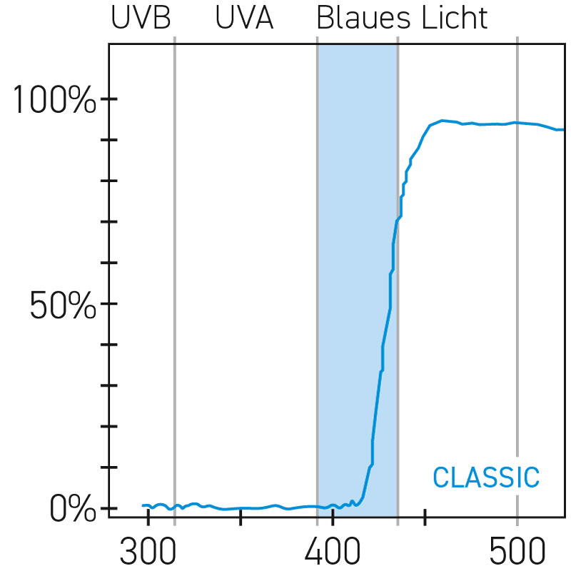 Grafische Darstellung des filternden Effekts von OGA Blaulichtgläser Blue-Protect Classic