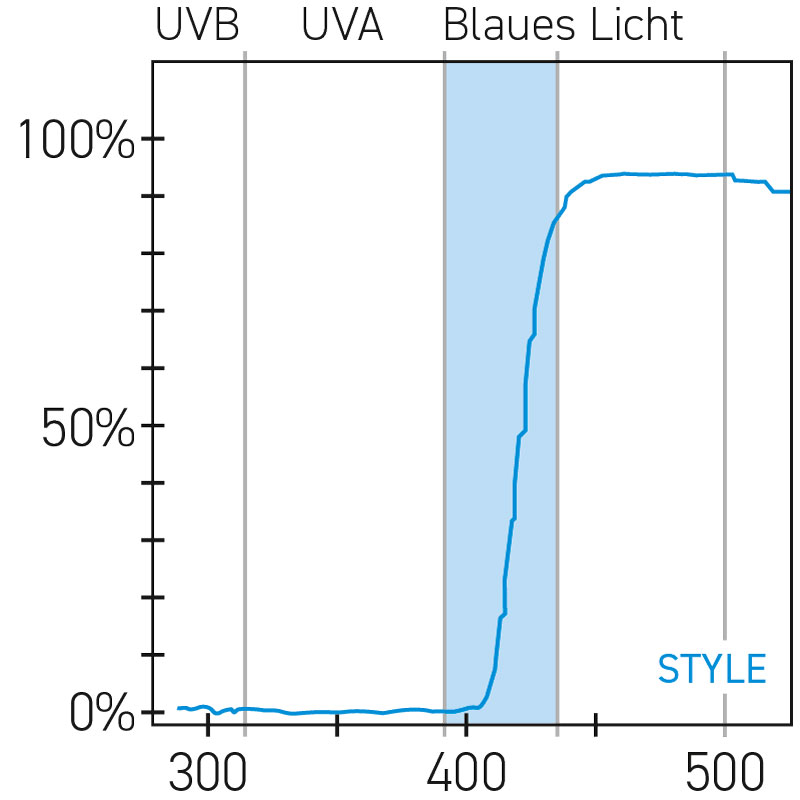 Grafische Darstellung des filternden Effekts von OGA Blaulichtgläser Blue-Protect Style